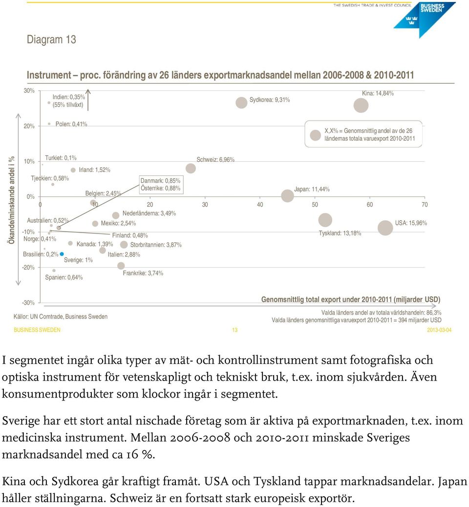 0,58% Danmark: 0,85% Österrike: 0,88% Japan: 11,44% Belgien: 2,45% 0 10 20 30 40 50 60 70 Nederländerna: 3,49% Australien: 0,52% Mexiko: 2,54% USA: 15,96% - Finland: 0,48% Tyskland: 13,18% Norge: