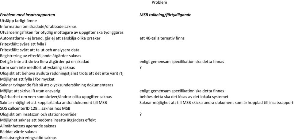 åtgärder saknas Det går inte att skriva flera åtgärder på en skadad enligt gemensam specifikation ska detta finnas Larm som inte medfört utryckning saknas?