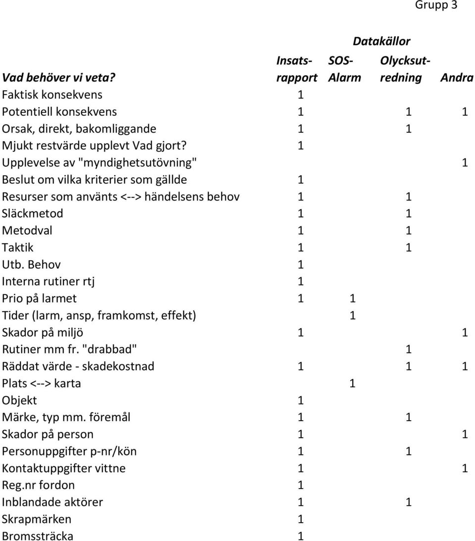 Utb. Behov 1 Interna rutiner rtj 1 Prio på larmet 1 1 Tider (larm, ansp, framkomst, effekt) 1 Skador på miljö 1 1 Rutiner mm fr.