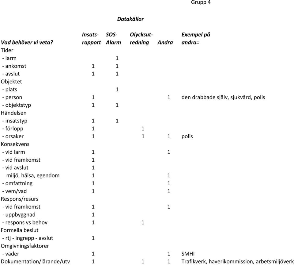 miljö, hälsa, egendom 1 1 omfattning 1 1 vem/vad 1 1 Respons/resurs vid framkomst 1 1 uppbyggnad 1 respons vs behov 1 1 Formella