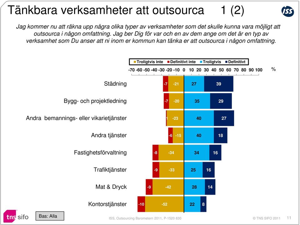 Troligtvis inte Definitivt inte Troligtvis Definitivt -70-60 -50-40 -30-20 -10 0 10 20 30 40 50 60 70 80 90 100 % Städning -7-21 27 39 Bygg- och projektledning -7-20 35 29