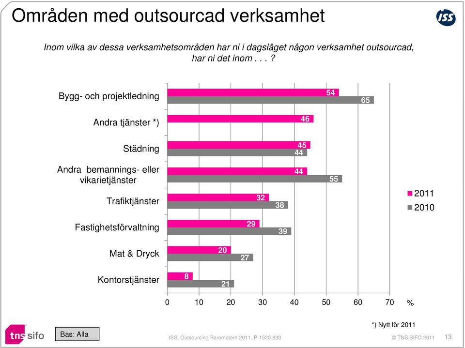 ..? Bygg- och projektledning 54 65 Andra tjänster *) 46 Städning 45 44 Andra bemannings- eller