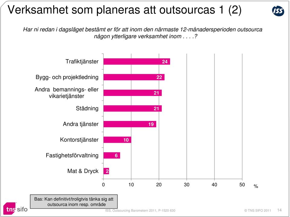 ...? Trafiktjänster 24 Bygg- och projektledning Andra bemannings- eller vikarietjänster Städning 21 21 22 Andra