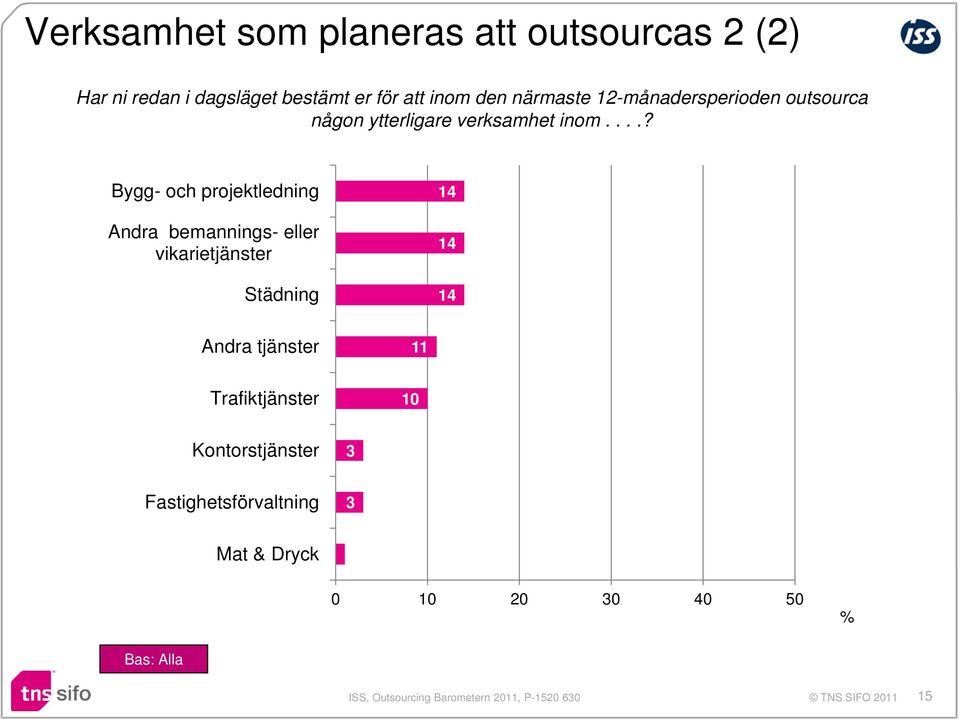 ...? Bygg- och projektledning Andra bemannings- eller vikarietjänster Städning 14 14 14 Andra