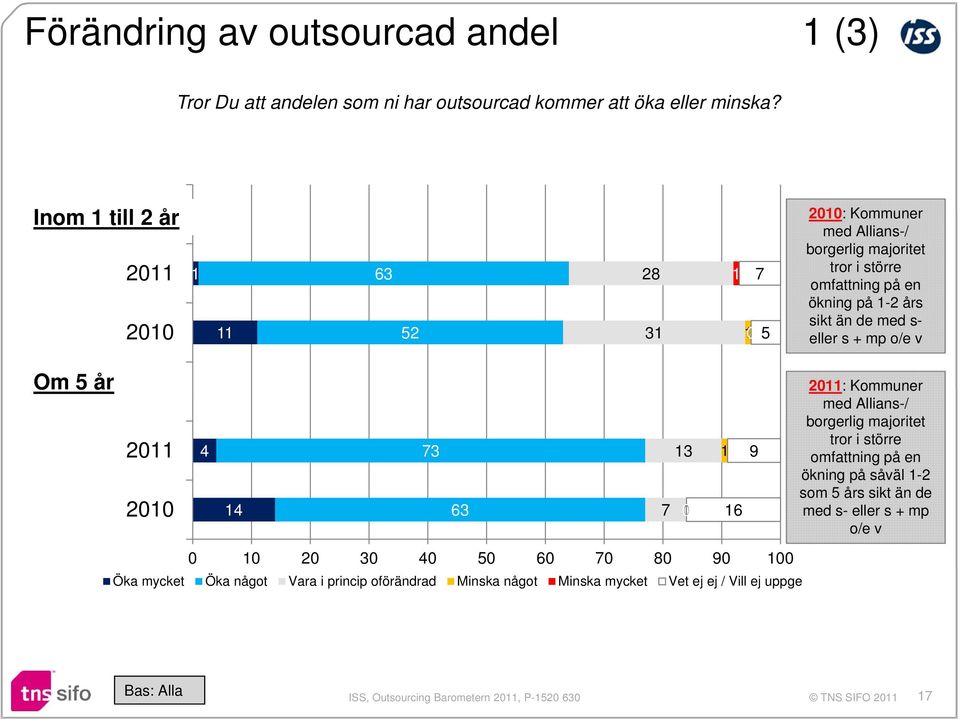 de med s- eller s + mp o/e v Om 5 år Om 5 år 2011 2010 4 14 73 63 0 10 20 30 40 50 60 70 80 90 100 Öka mycket Öka något Vara i princip oförändrad Minska något