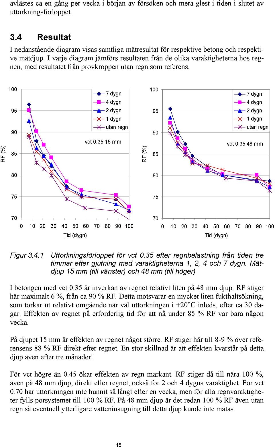 I varje diagram jämförs resultaten från de olika varaktigheterna hos regnen, med resultatet från provkroppen utan regn som referens.