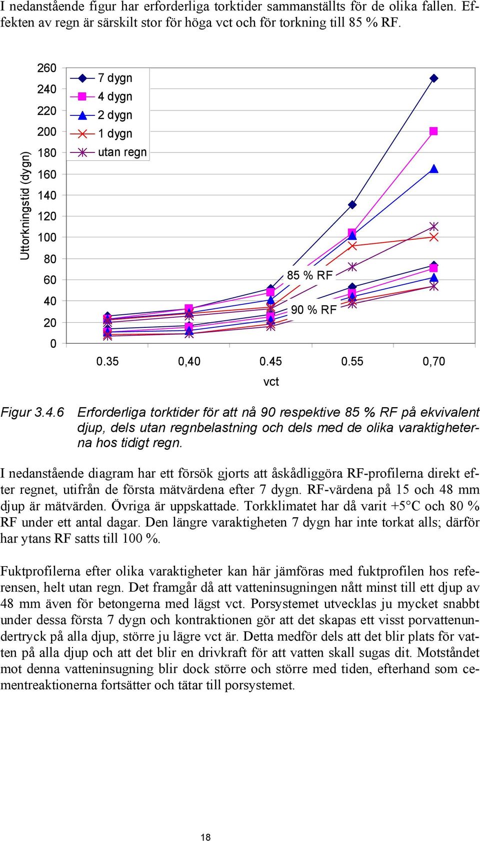 I nedanstående diagram har ett försök gjorts att åskådliggöra RF-profilerna direkt efter regnet, utifrån de första mätvärdena efter 7 dygn. RF-värdena på 15 och 48 mm djup är mätvärden.