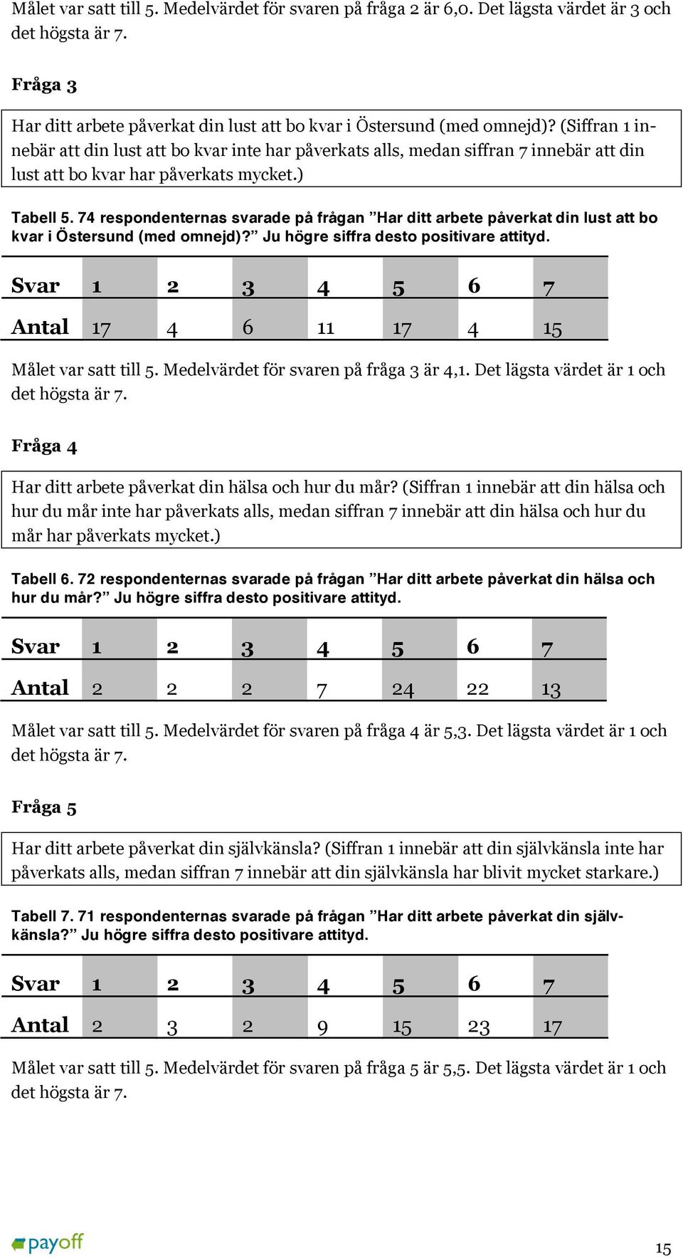 74 respondenternas svarade på frågan Har ditt arbete påverkat din lust att bo kvar i Östersund (med omnejd)? Ju högre siffra desto positivare attityd.