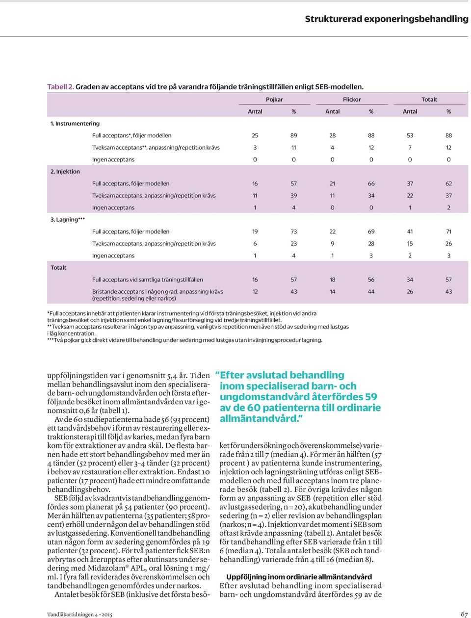 0 0 0 0 Full acceptans, följer modellen 16 57 21 66 37 62 Tveksam acceptans, anpassning/repetition krävs 11 39 11 34 22 37 Ingen acceptans 1 4 0 0 1 2 Full acceptans, följer modellen 19 73 22 69 41