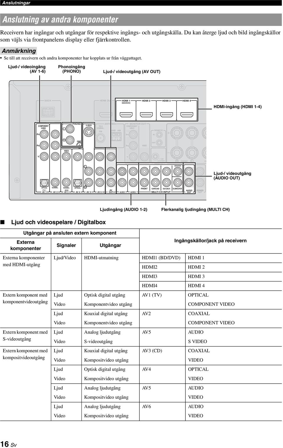 Ljud-/ videoingång (AV 1-6) Phonoingång (PHONO) Ljud-/ videoutgång (AV OUT) DOCK HDMI OUT HDMI 1 HDMI 2 HDMI 3 HDMI 4 (BD/DVD) HDMI-ingång (HDMI 1-4) COMPONENT VIDEO PHONO S.VIDEO ANTENNA UNBAL.