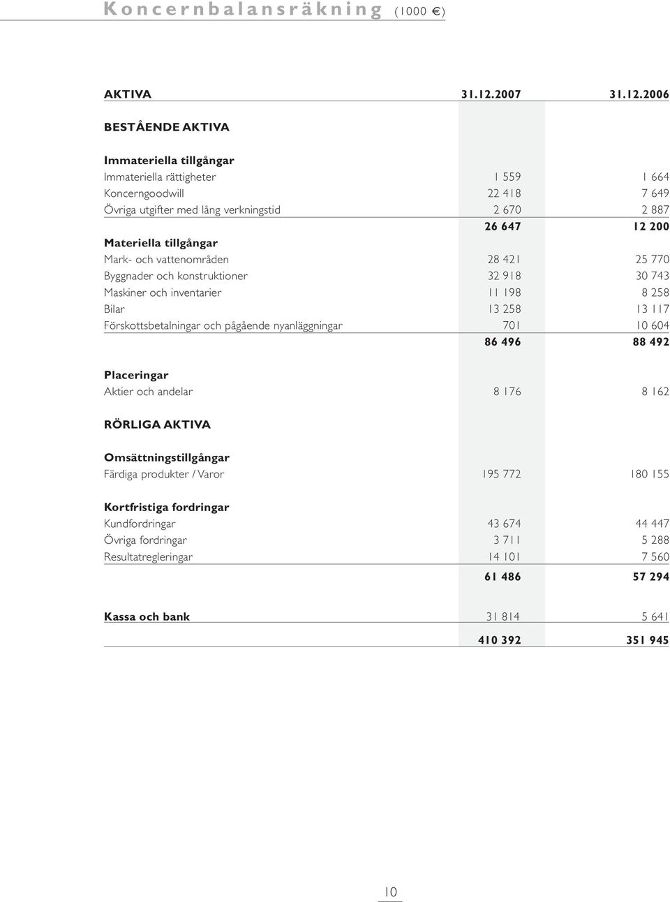 2006 BESTÅENDE AKTIVA Immateriella tillgångar Immateriella rättigheter 1 559 1 664 Koncerngoodwill 22 418 7 649 Övriga utgifter med lång verkningstid 2 670 2 887 26 647 12 200 Materiella