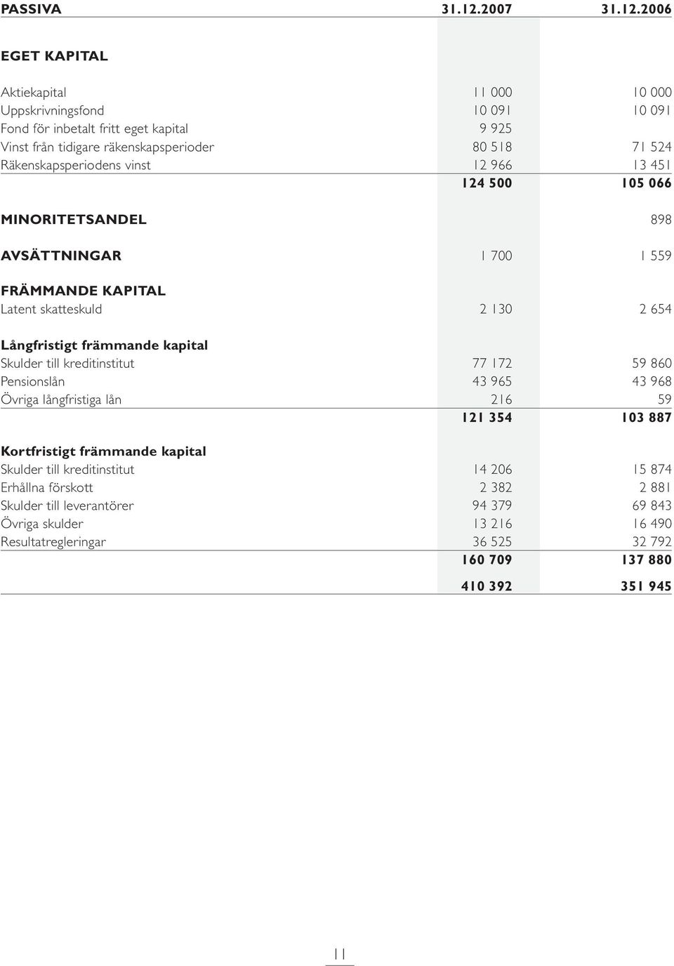 2006 EGET KAPITAL Aktiekapital 11 000 10 000 Uppskrivningsfond 10 091 10 091 Fond för inbetalt fritt eget kapital 9 925 Vinst från tidigare räkenskapsperioder 80 518 71 524