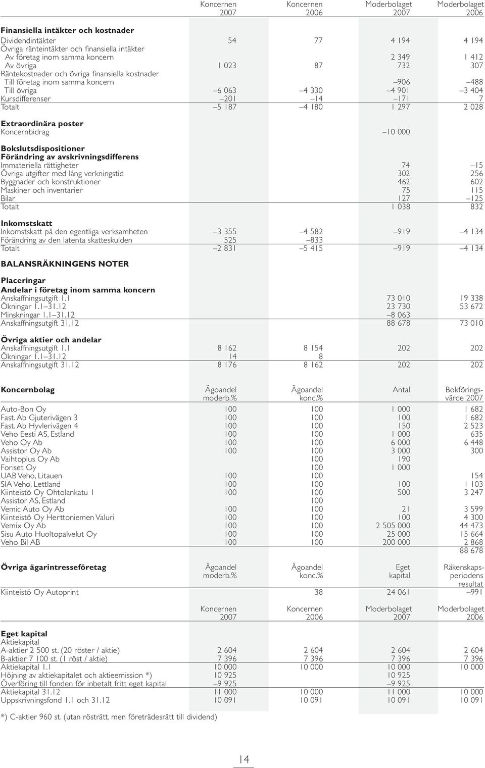171 7 Totalt 5 187 4 180 1 297 2 028 Extraordinära poster Koncernbidrag 10 000 Bokslutsdispositioner Förändring av avskrivningsdifferens Immateriella rättigheter 74 15 Övriga utgifter med lång