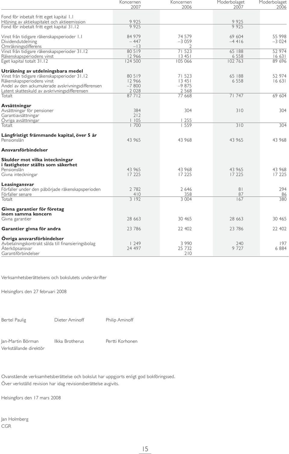 1 84 979 74 579 69 604 55 998 Dividendutdelning 447 3 059 4 416 3 024 Omräkningsdifferens 13 2 Vinst från tidigare räkenskapsperioder 31.