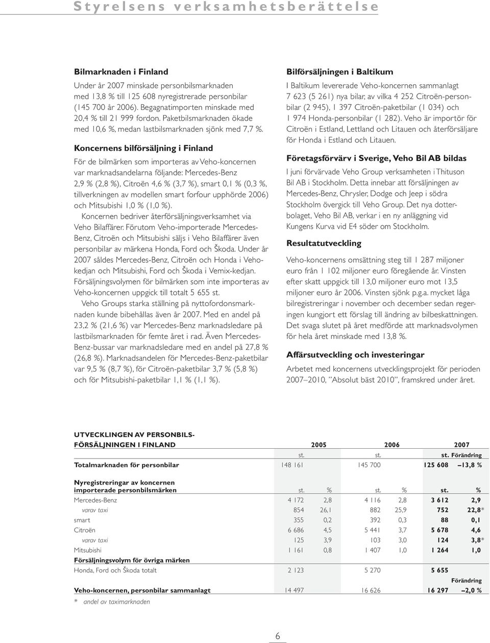 Koncernens bilförsäljning i Finland För de bilmärken som importeras av Veho-koncernen var marknadsandelarna följande: Mercedes-Benz 2,9 % (2,8 %), Citroën 4,6 % (3,7 %), smart 0,1 % (0,3 %,