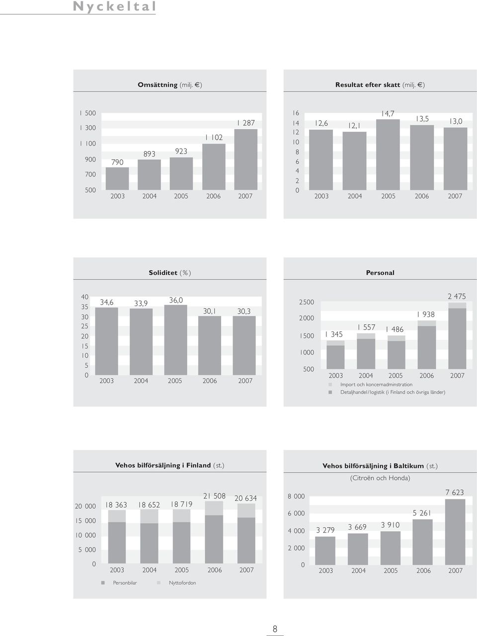 15 10 5 0 34,6 33,9 36,0 30,1 30,3 2003 2004 2005 2006 2007 2500 2000 1500 1000 500 1 345 2003 1 557 1 486 1 938 Import och koncernadminstration Detaljhandel /logistik (i Finland och övriga