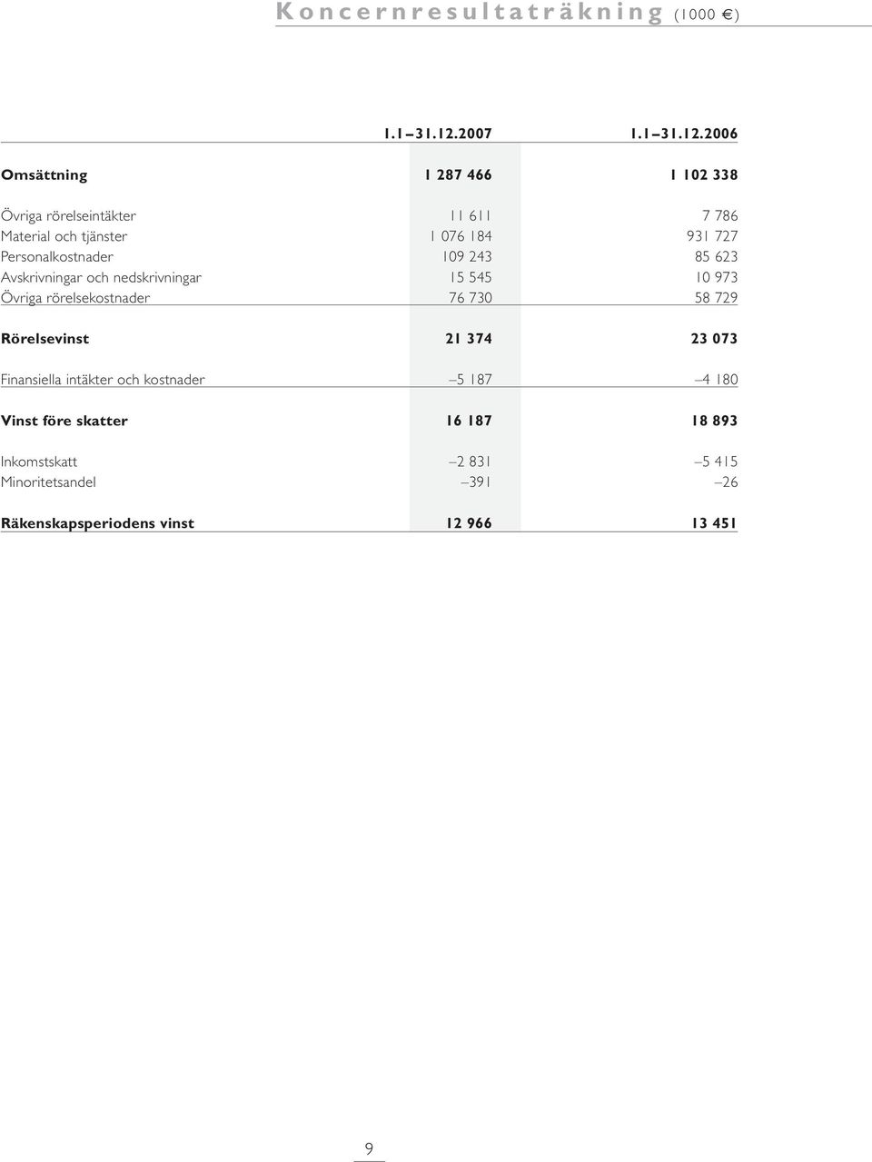 2006 Omsättning 1 287 466 1 102 338 Övriga rörelseintäkter 11 611 7 786 Material och tjänster 1 076 184 931 727