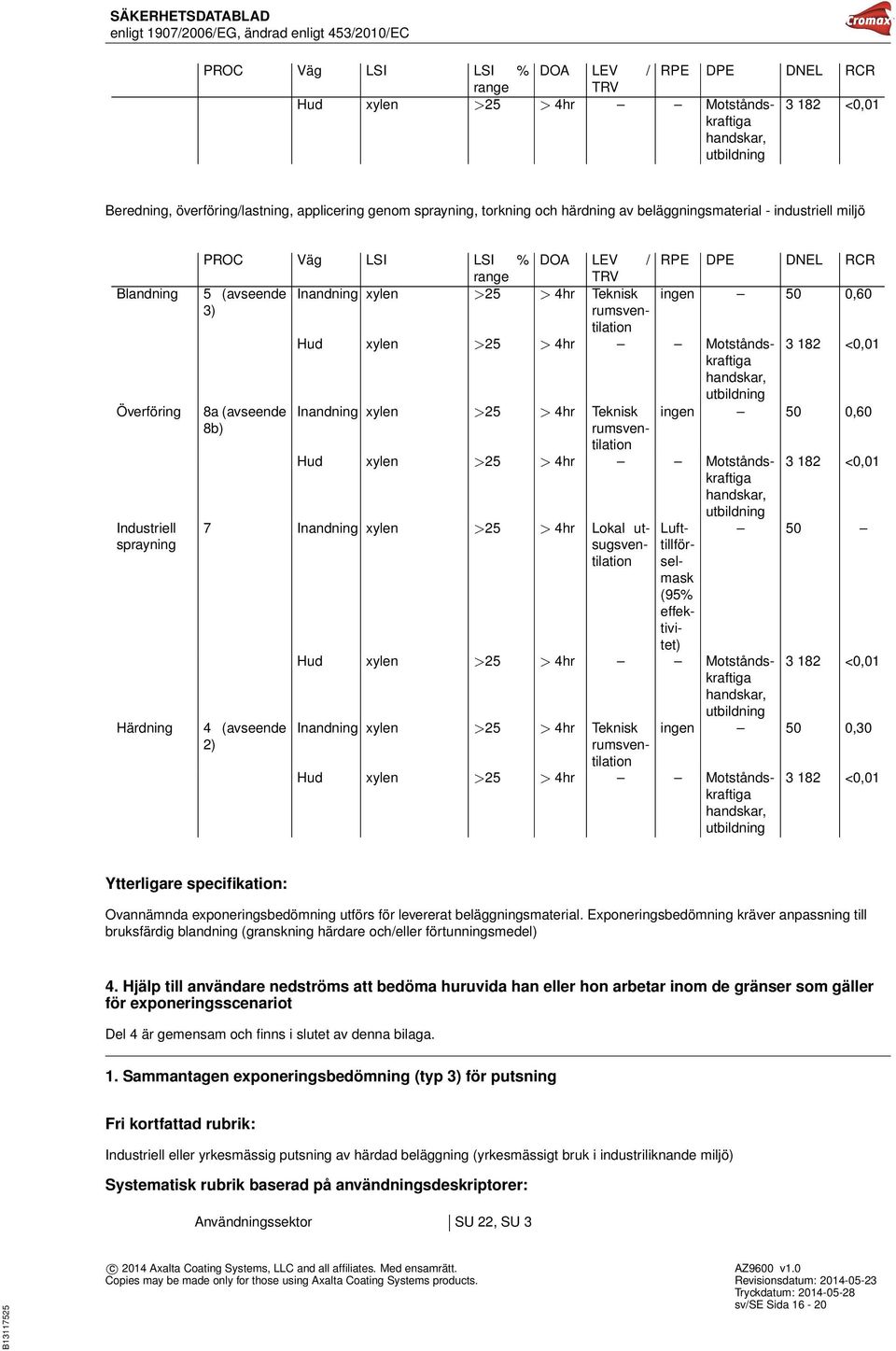 rumsventilation Hud xylen >25 > 4hr Motståndskraftiga handskar, utbildning 3 182 <0,01 Överföring Industriell sprayning 8a (avseende 8b) Härdning 4 (avseende 2) Inandning xylen >25 > 4hr Teknisk