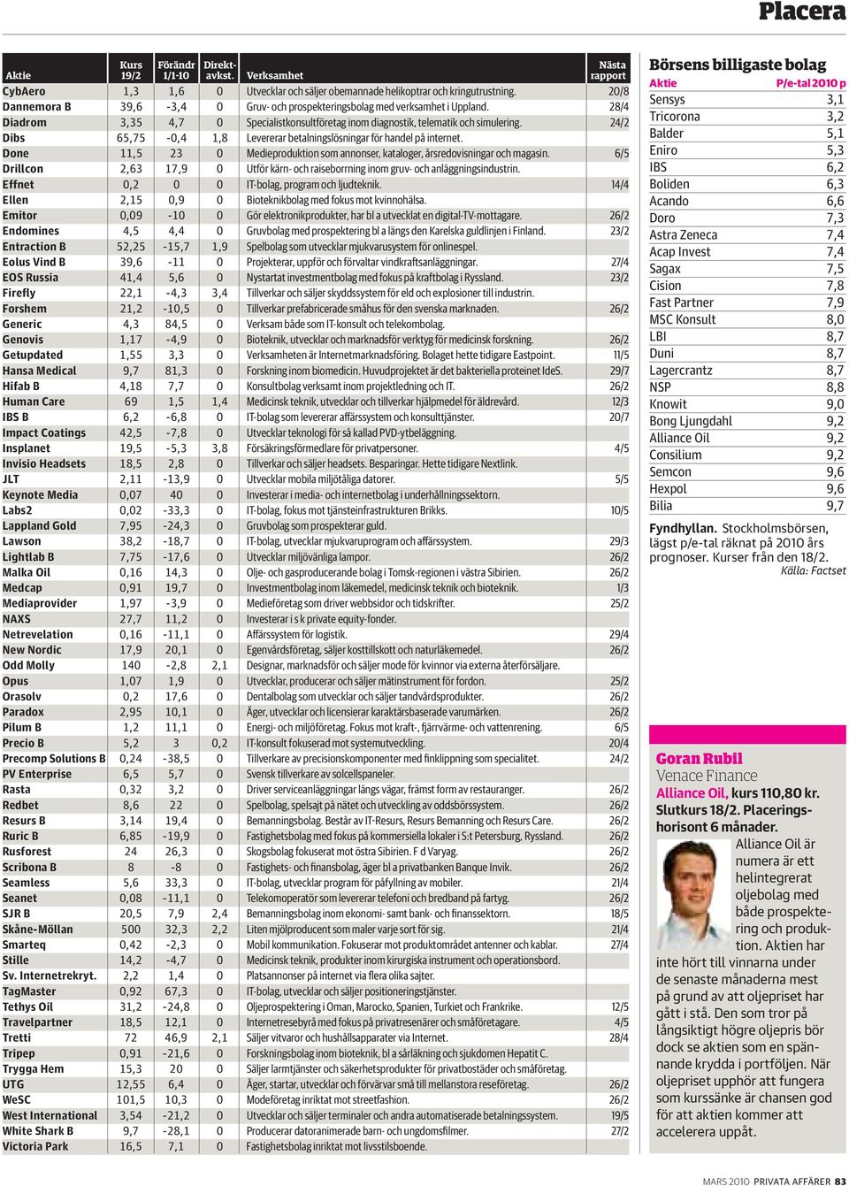 Done 11,5 23 0 Medieproduktion som annonser, kataloger, årsredovisningar och magasin. 6/5 Drillcon 2,63 17,9 0 Utför kärn- och raiseborrning inom gruv- och anläggningsindustrin.