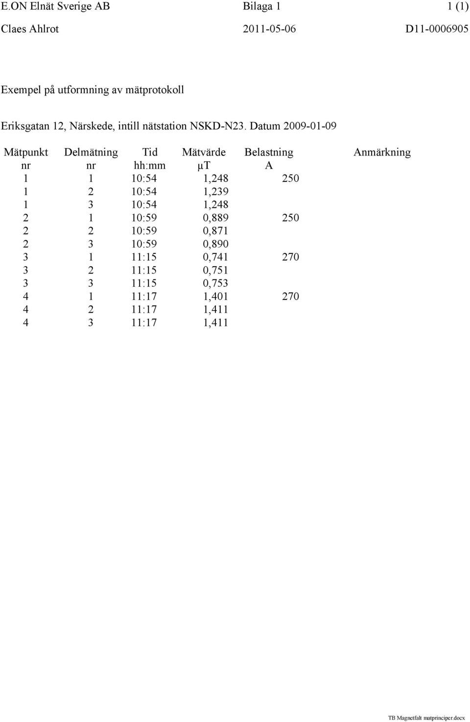 Datum 2009-01-09 Mätpunkt Delmätning Tid Mätvärde Belastning Anmärkning nr nr hh:mm µt A 1 1 10:54 1,248