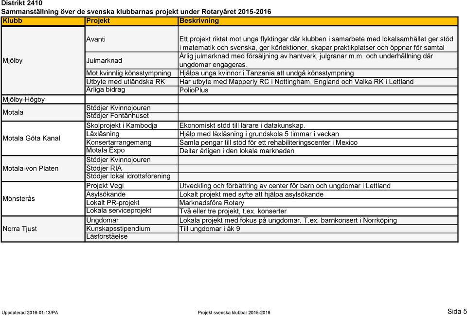 Ungdomar Kunskapsstipendium Till ungdomar i åk 9 Läsförståelse Ett projekt riktat mot unga flyktingar där klubben i samarbete med lokalsamhället ger stöd i matematik och svenska, ger körlektioner,