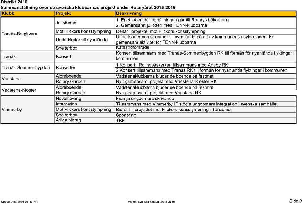 Gemensamt jullotteri med TENN-klubbarna Deltar i projektet mot Flickors könsstympning Underkläder och strumpor till nyanlända på ett av kommunens asylboenden.