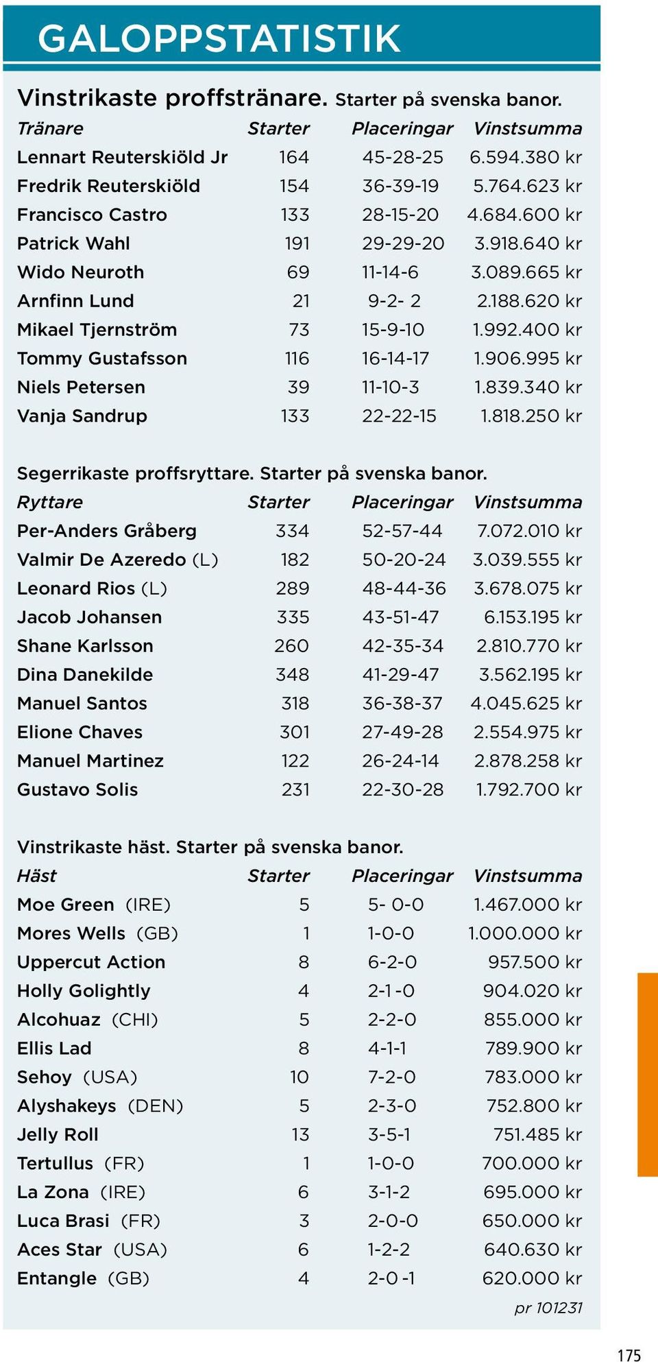 400 kr Tommy Gustafsson 116 16-14-17 1.906.995 kr Niels Petersen 39 11-10-3 1.839.340 kr Vanja Sandrup 133 22-22-15 1.818.250 kr Segerrikaste proffsryttare. Starter på svenska banor.