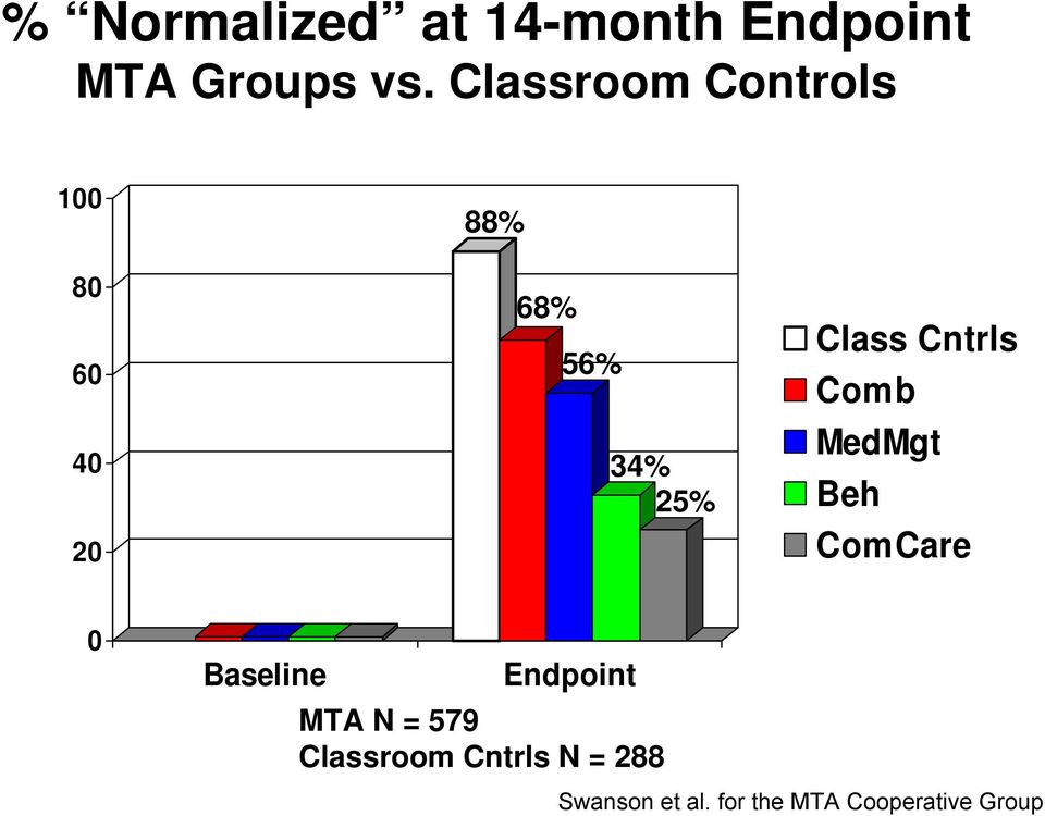 Cntrls Comb MedMgt Beh ComCare 0 Baseline Endpoint MTA N =