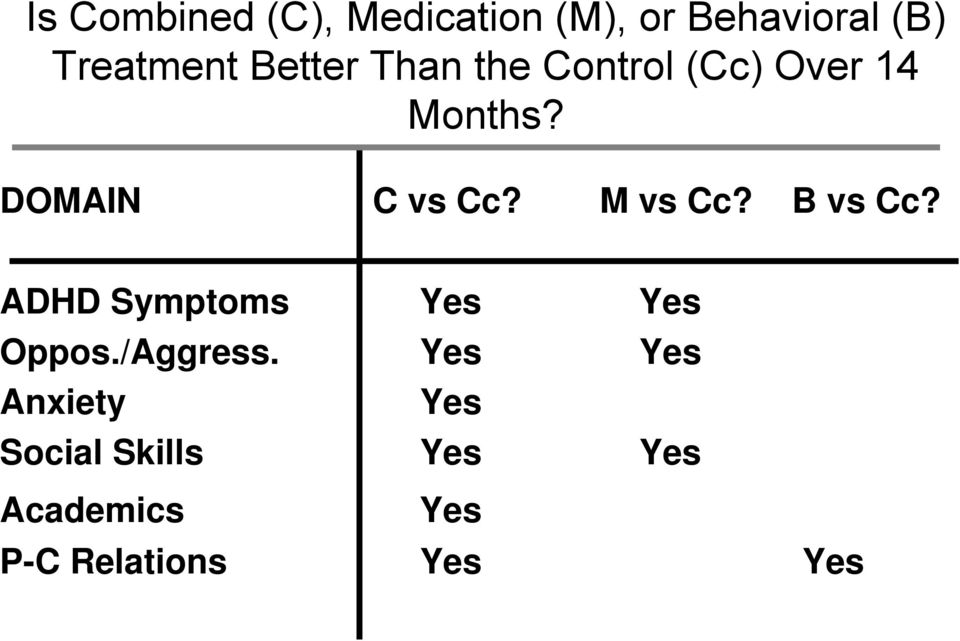 M vs Cc? B vs Cc? ADHD Symptoms Yes Yes Oppos./Aggress.