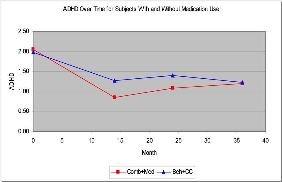 00 ADHD 1.50 1.00 0.50 0.