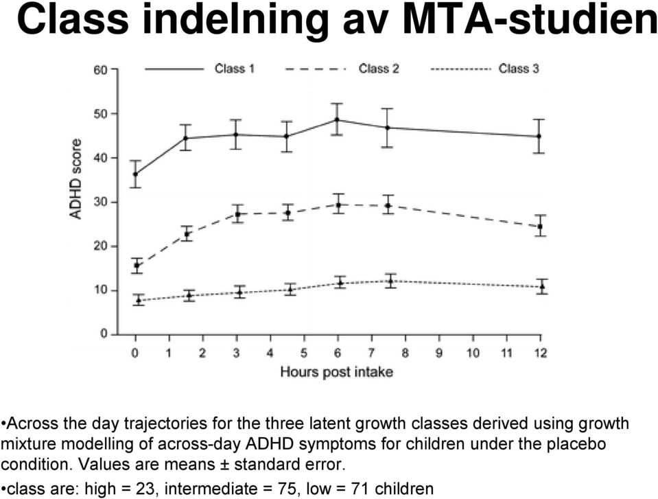 ADHD symptoms for children under the placebo condition.