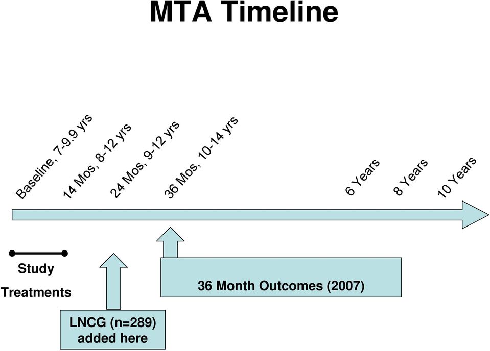 Mos, 10-14 yrs 6 Years Study Treatments 36