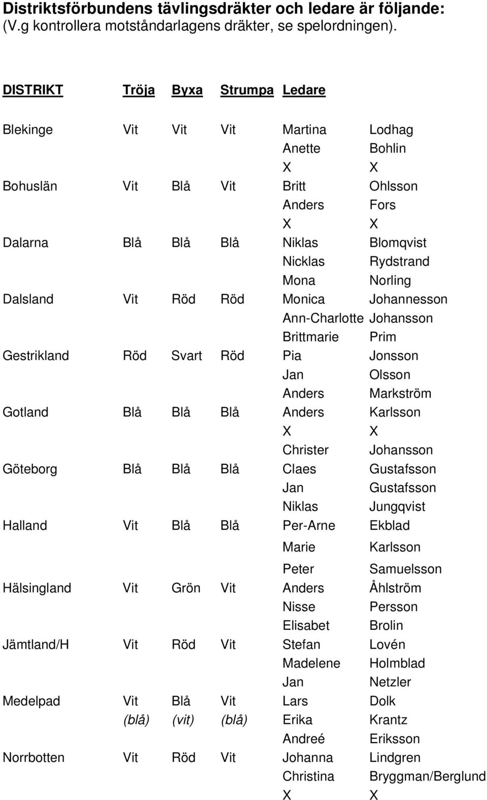 Norling Dalsland Vit Röd Röd Monica Johannesson Ann-Charlotte Johansson Brittmarie Prim Gestrikland Röd Svart Röd Pia Jonsson Jan Olsson Anders Markström Gotland Blå Blå Blå Anders Karlsson X X