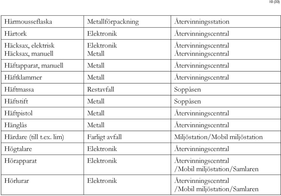 Häftmassa Restavfall Soppåsen Häftstift Soppåsen Häftpistol