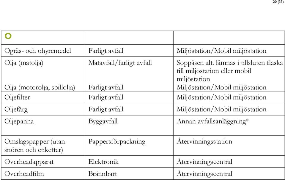 lämnas i tillsluten flaska till miljöstation eller mobil miljöstation Miljöstation Oljefilter