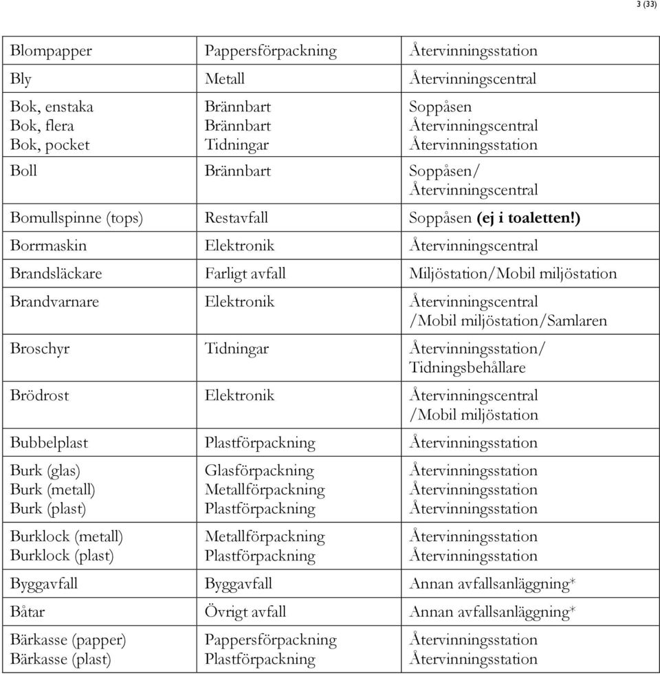 ) Borrmaskin Brandsläckare Miljöstation Brandvarnare Broschyr Tidningar / Tidningsbehållare Brödrost Bubbelplast Burk (glas) Burk