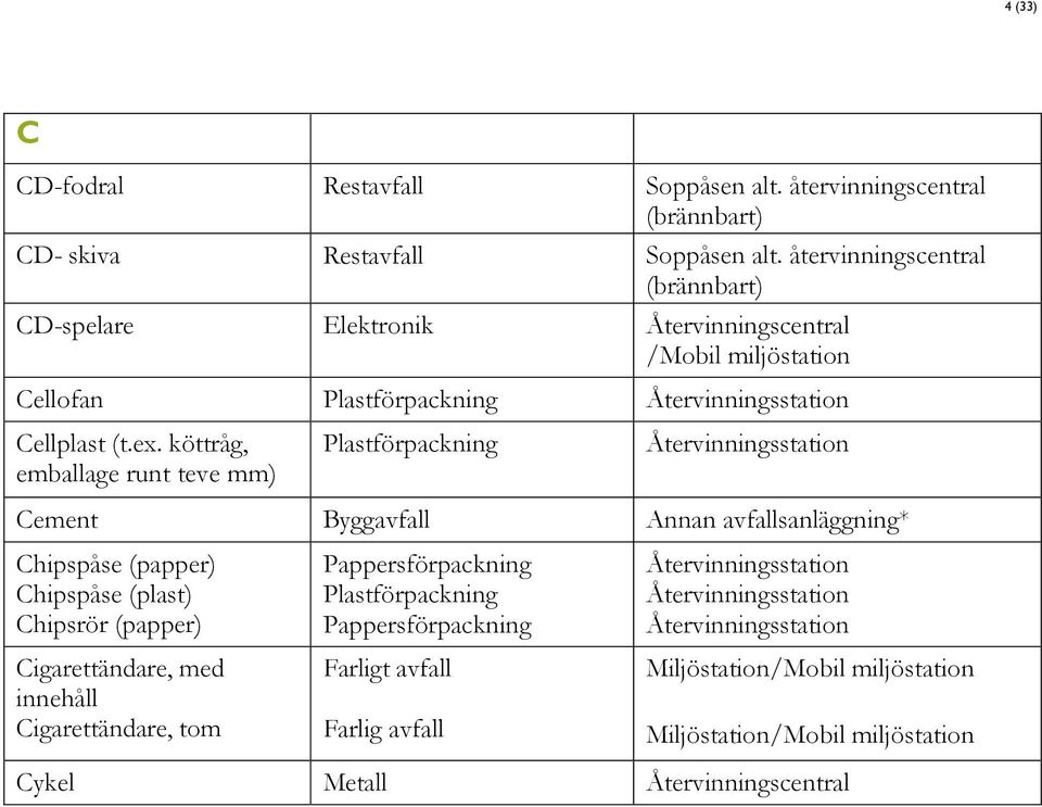 köttråg, emballage runt teve mm) Cement Byggavfall Annan avfallsanläggning* Chipspåse (papper) Chipspåse