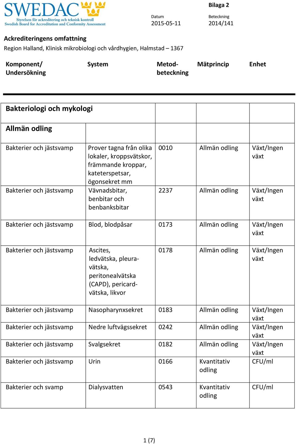 ledvätska, pleuravätska, peritonealvätska (CAPD), pericardvätska, likvor 0178 Allmän Växt/Ingen Bakterier och jästsvamp Nasopharynxsekret 0183 Allmän Växt/Ingen Bakterier och jästsvamp Nedre