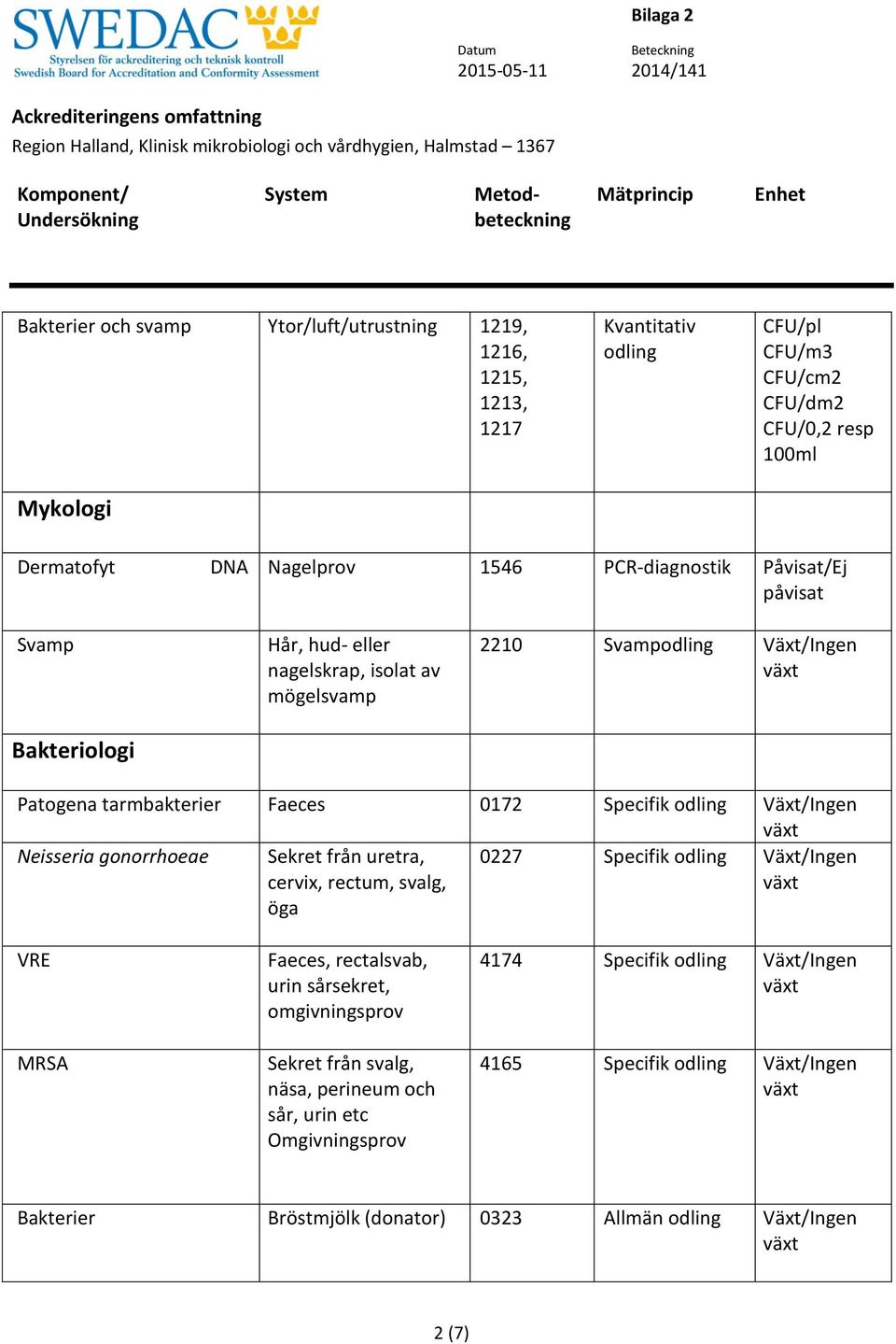 Växt/Ingen Neisseria gonorrhoeae Sekret från uretra, cervix, rectum, svalg, öga 0227 Specifik Växt/Ingen VRE MRSA Faeces, rectalsvab, urin sårsekret, omgivningsprov