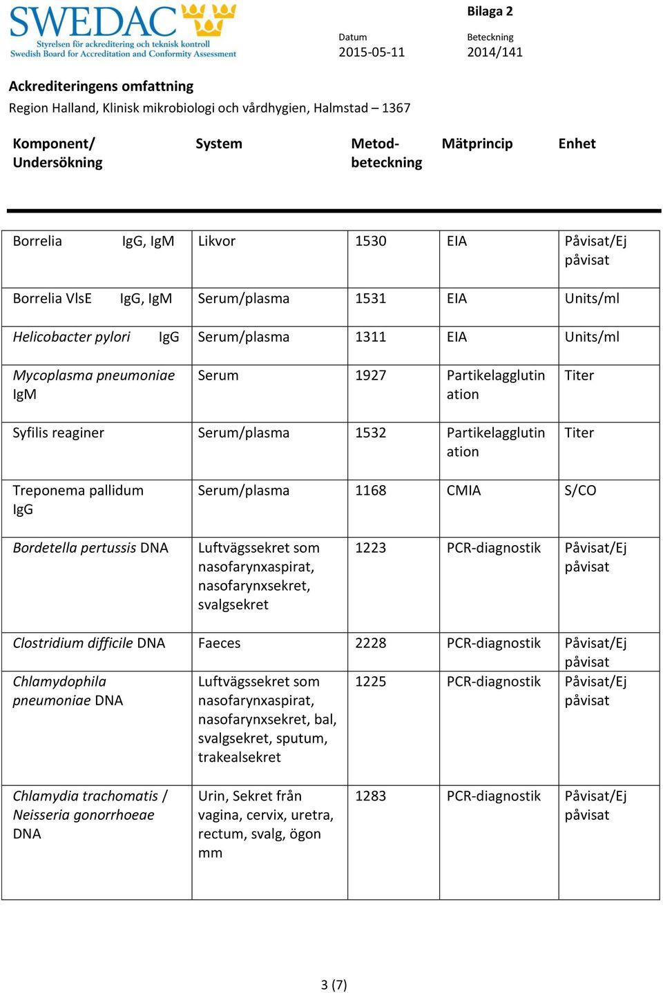 svalgsekret 1223 PCR-diagnostik Påvisat/Ej Clostridium difficile Faeces 2228 PCR-diagnostik Påvisat/Ej Chlamydophila pneumoniae Luftvägssekret som nasofarynxsekret, bal, svalgsekret, sputum,