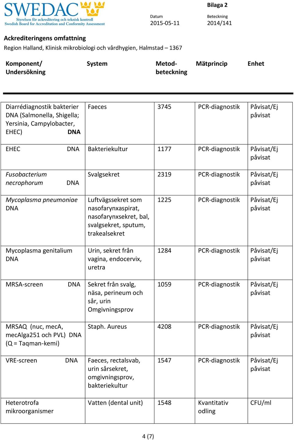 endocervix, uretra 1225 PCR-diagnostik Påvisat/Ej 1284 PCR-diagnostik Påvisat/Ej MRSA-screen Sekret från svalg, näsa, perineum och sår, urin Omgivningsprov 1059 PCR-diagnostik Påvisat/Ej MRSAQ (nuc,