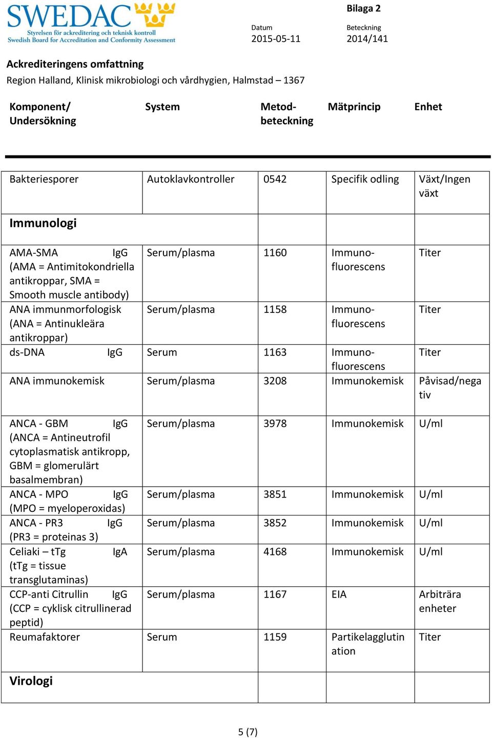 IgG Serum/plasma 3978 Immunokemisk U/ml (ANCA = Antineutrofil cytoplasmatisk antikropp, GBM = glomerulärt basalmembran) ANCA - MPO IgG Serum/plasma 3851 Immunokemisk U/ml (MPO = myeloperoxidas) ANCA