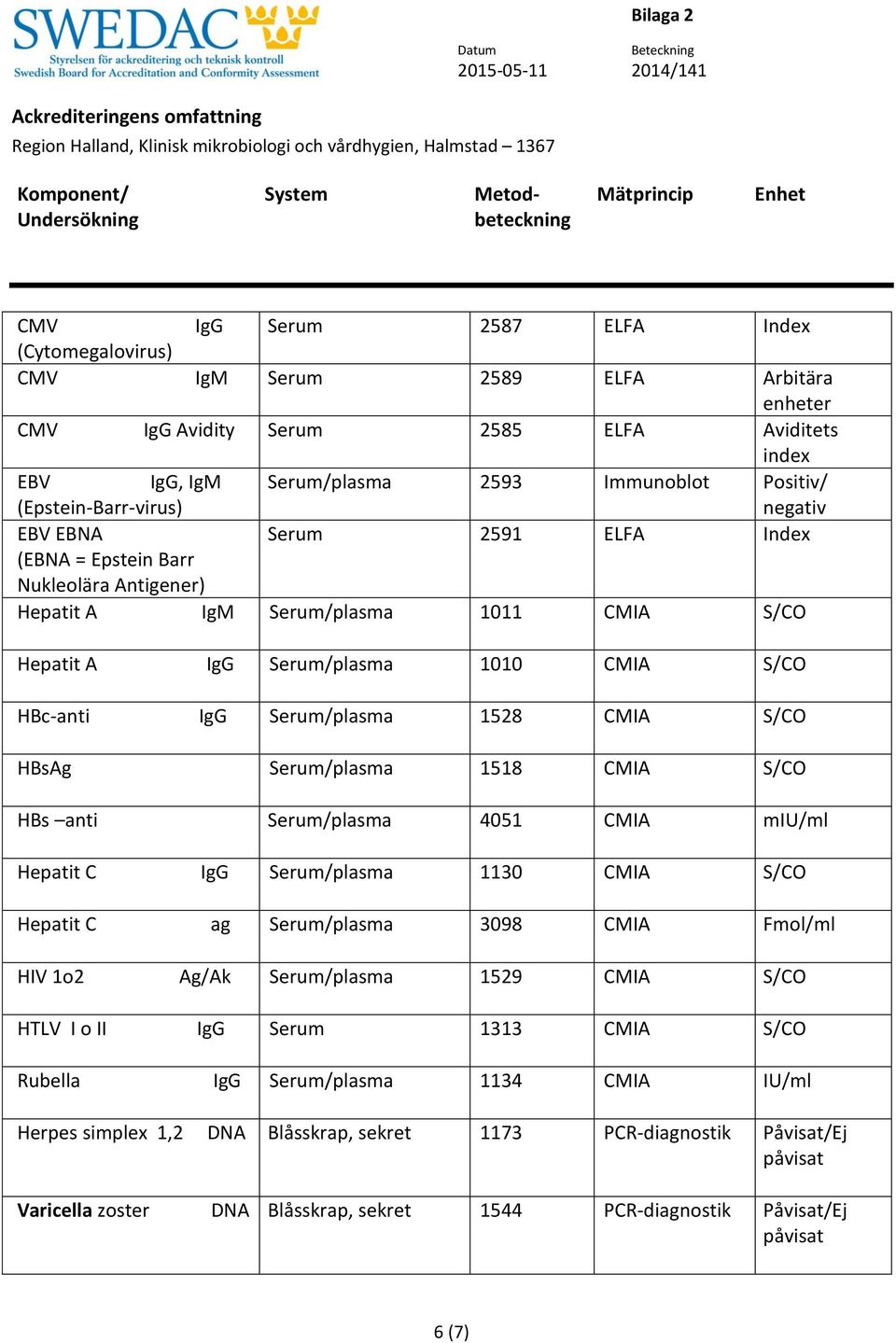 Serum/plasma 1528 CMIA S/CO HBsAg Serum/plasma 1518 CMIA S/CO HBs anti Serum/plasma 4051 CMIA miu/ml Hepatit C IgG Serum/plasma 1130 CMIA S/CO Hepatit C ag Serum/plasma 3098 CMIA Fmol/ml HIV 1o2