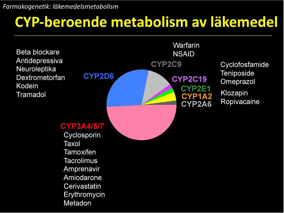 CYP2C19 CYP2E1 CYP1A2 CYP2A6 Cyclofosfamide Teniposide Omeprazol Klozapin Ropivacaine