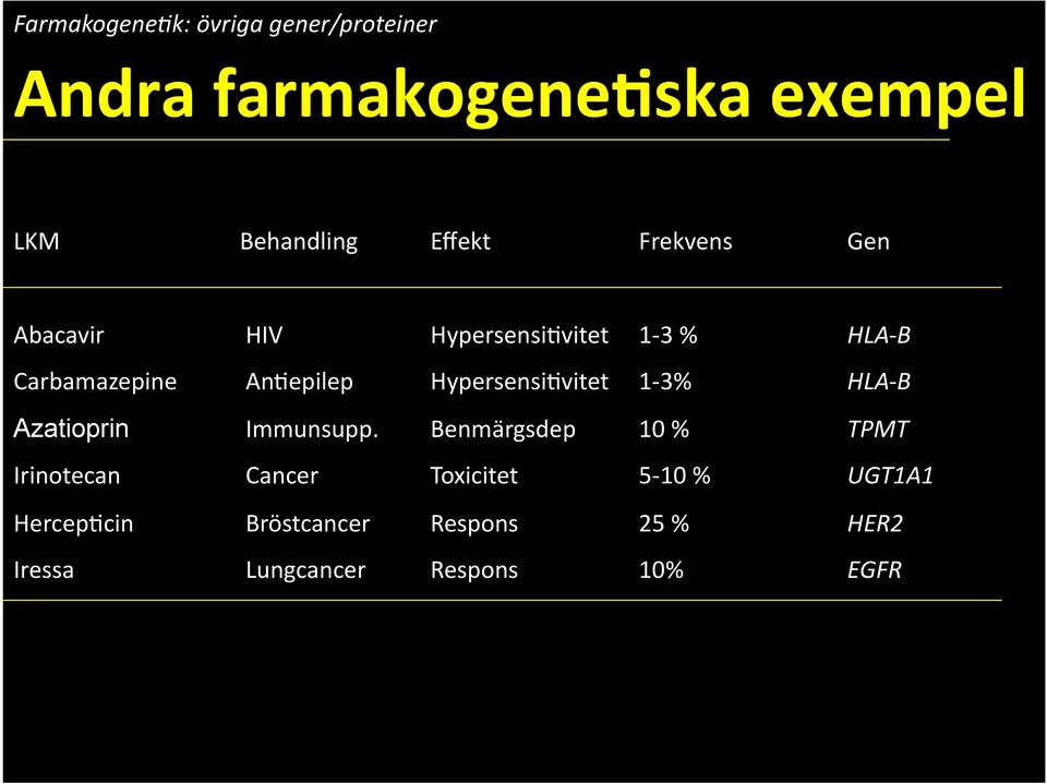 Hypersensi2vitet 1-3% HLA- B Azatioprin Immunsupp.