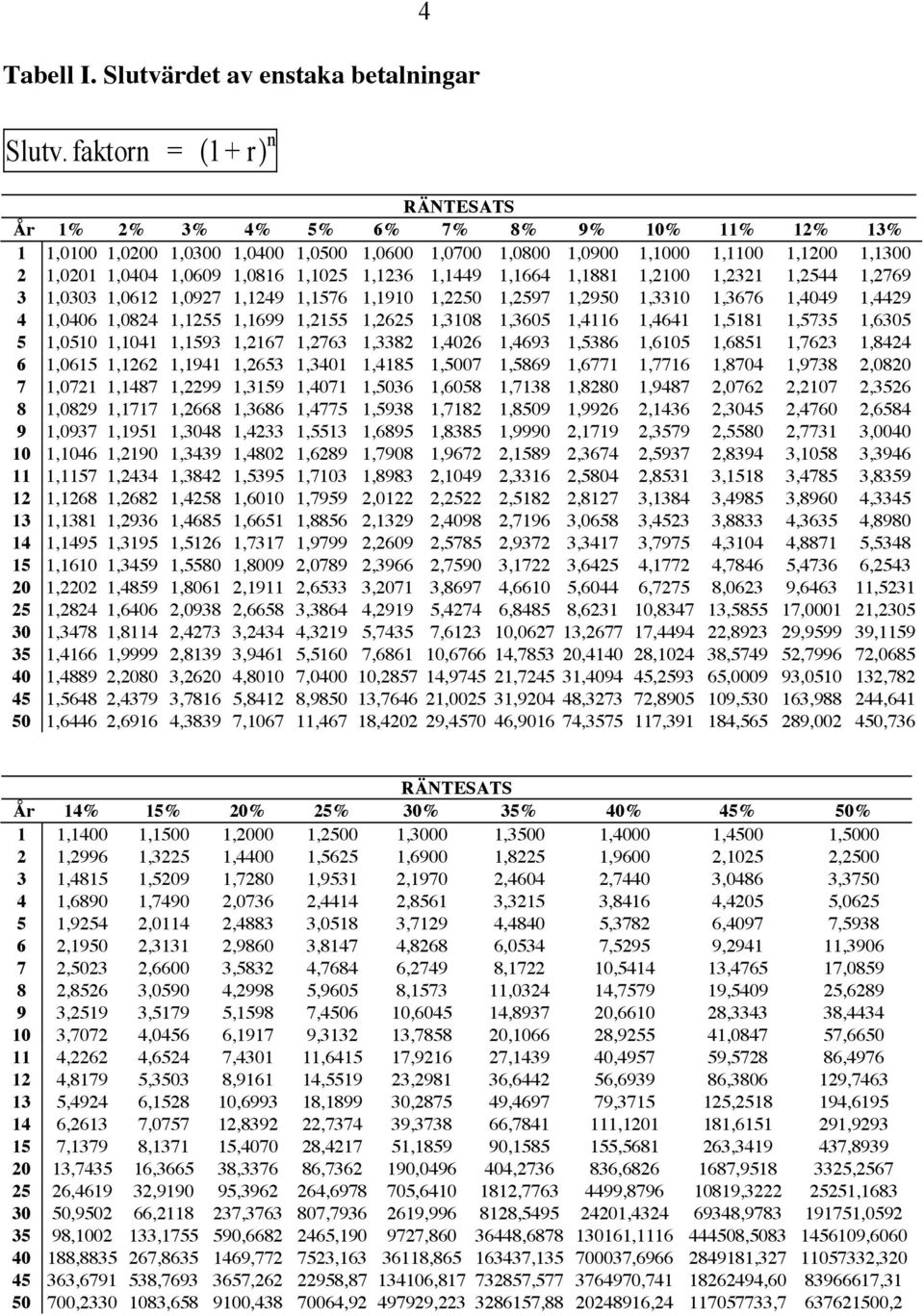 1,1236 1,1449 1,1664 1,1881 1,2100 1,2321 1,2544 1,2769 3 1,0303 1,0612 1,0927 1,1249 1,1576 1,1910 1,2250 1,2597 1,2950 1,3310 1,3676 1,4049 1,4429 4 1,0406 1,0824 1,1255 1,1699 1,2155 1,2625 1,3108