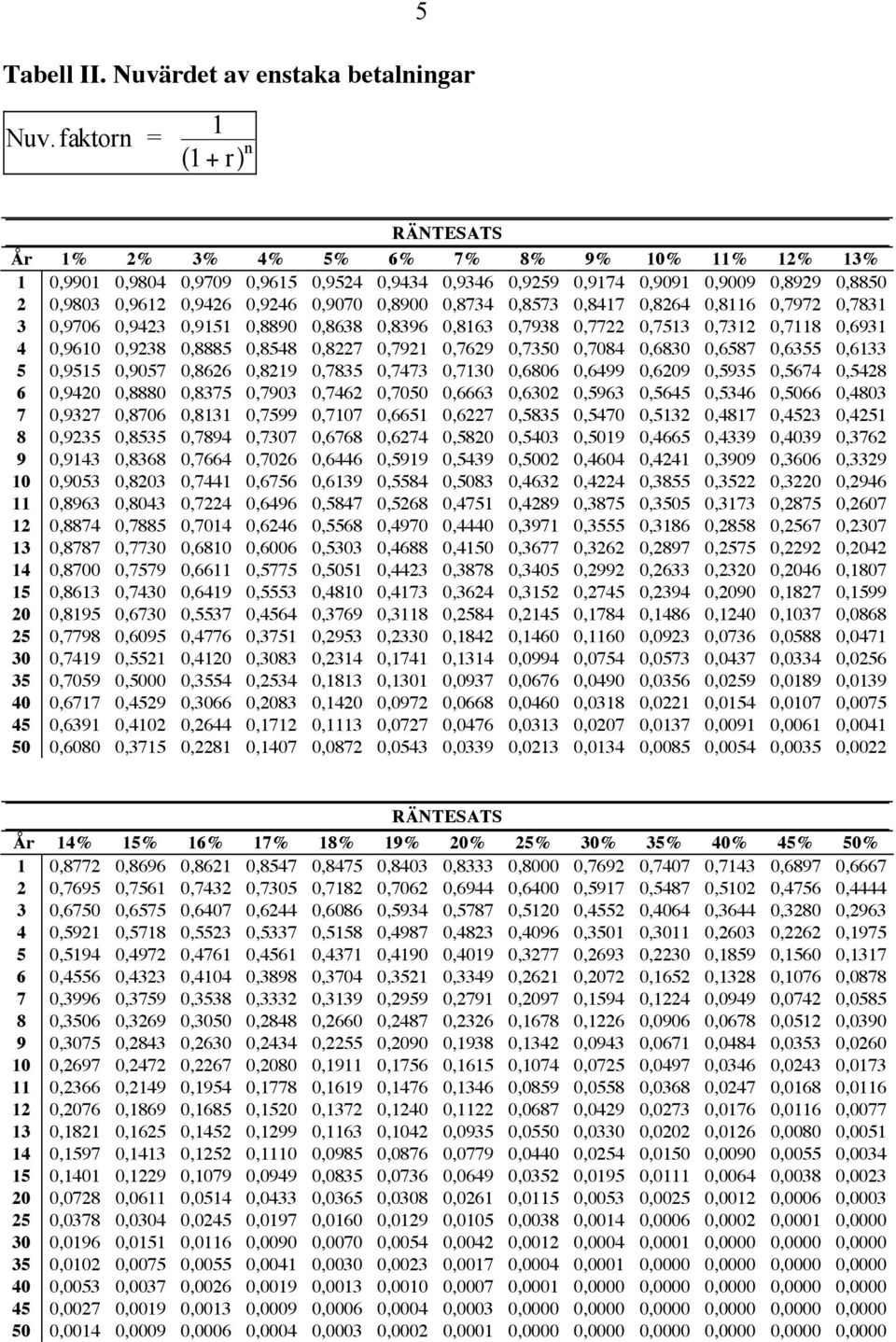 0,8900 0,8734 0,8573 0,8417 0,8264 0,8116 0,7972 0,7831 3 0,9706 0,9423 0,9151 0,8890 0,8638 0,8396 0,8163 0,7938 0,7722 0,7513 0,7312 0,7118 0,6931 4 0,9610 0,9238 0,8885 0,8548 0,8227 0,7921 0,7629