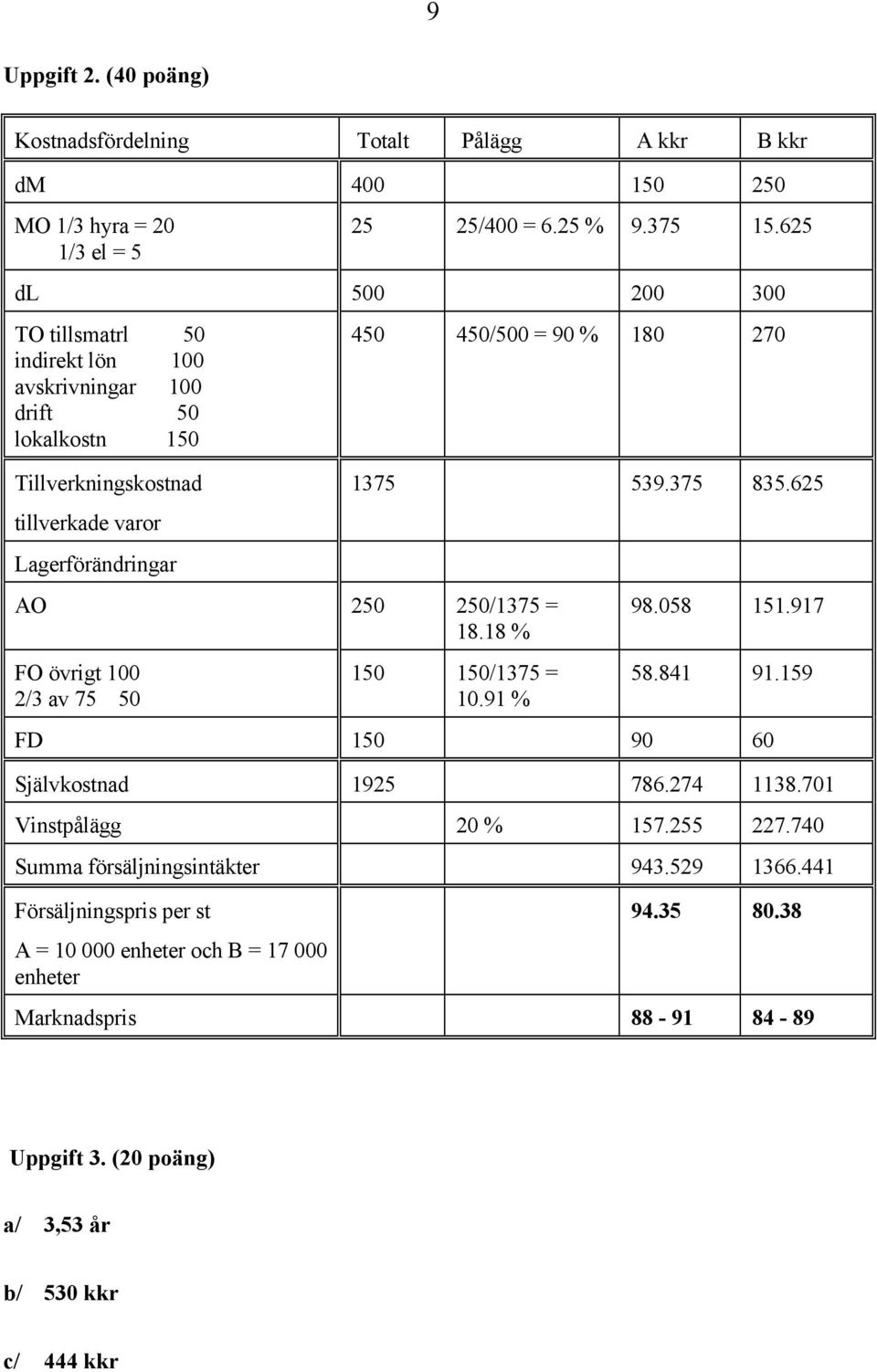 18 % FO övrigt 100 2/3 av 75 50 450 450/500 = 90 % 180 270 1375 539.375 835.625 150 150/1375 = 10.91 % 98.058 151.917 58.841 91.159 FD 150 90 60 Självkostnad 1925 786.274 1138.