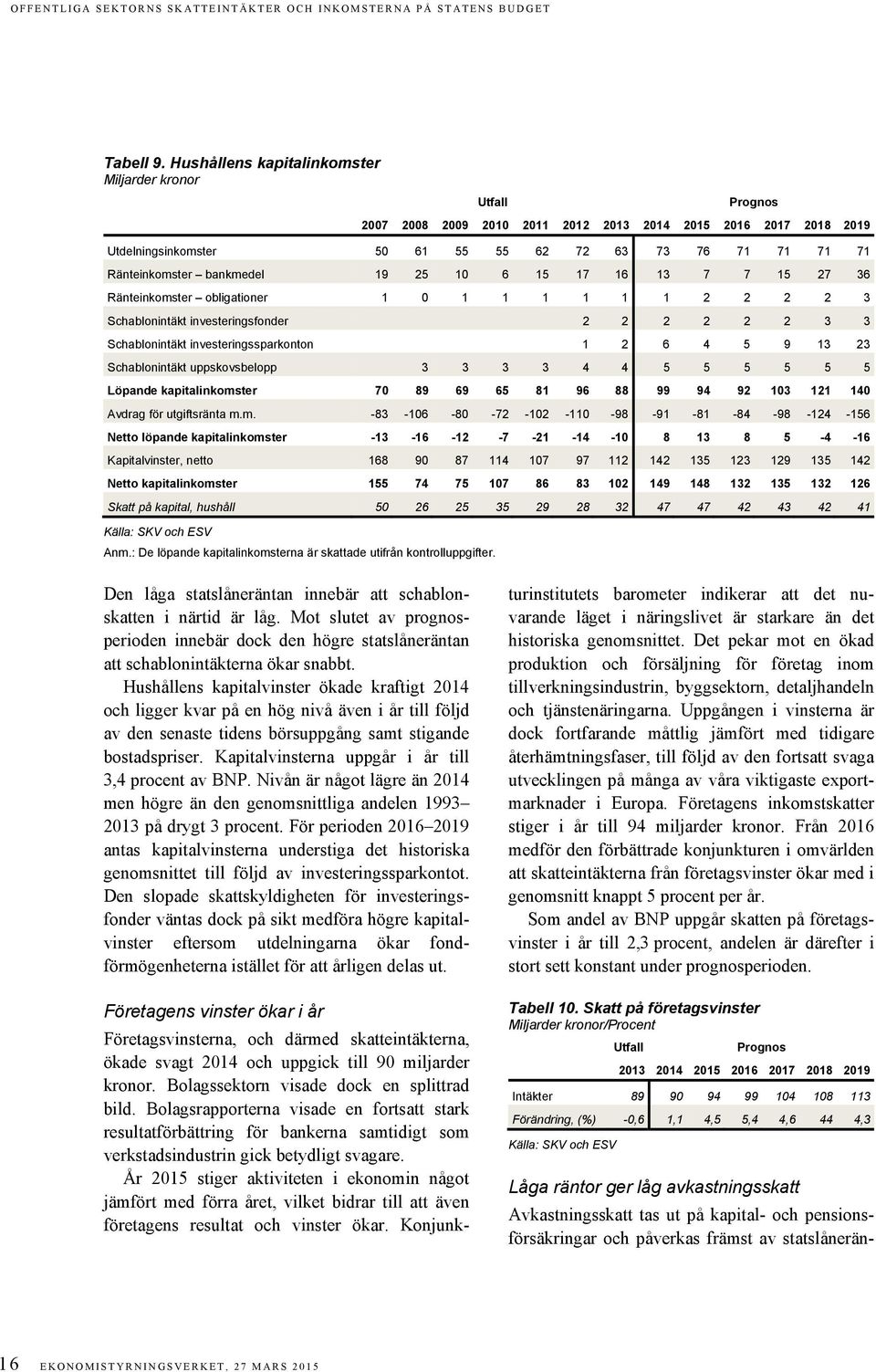 10 6 15 17 16 13 7 7 15 27 36 Ränteinkomster obligationer 1 0 1 1 1 1 1 1 2 2 2 2 3 Schablonintäkt investeringsfonder 2 2 2 2 2 2 3 3 Schablonintäkt investeringssparkonton 1 2 6 4 5 9 13 23