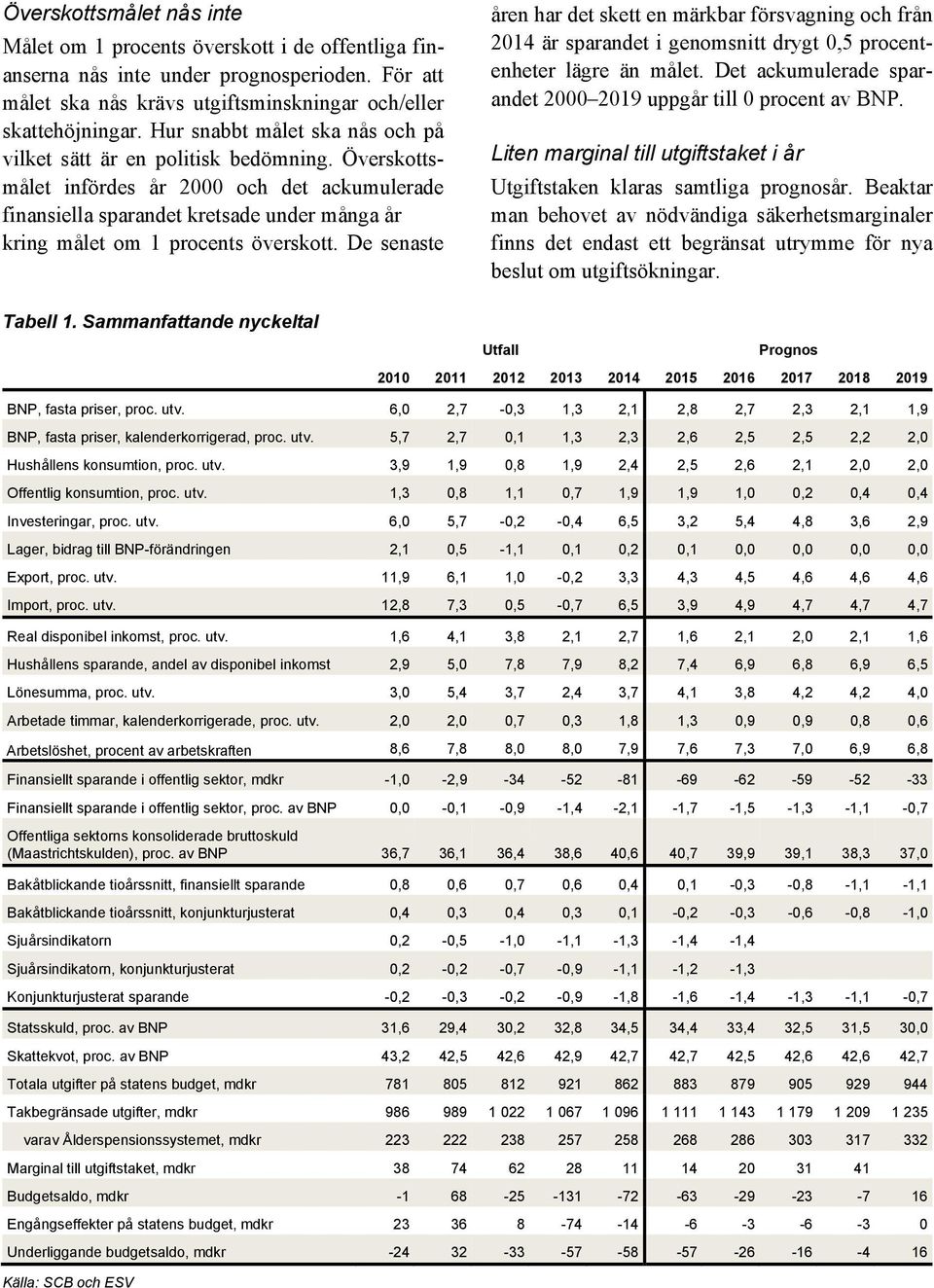 Överskottsmålet infördes år 2000 och det ackumulerade finansiella sparandet kretsade under många år kring målet om 1 procents överskott.